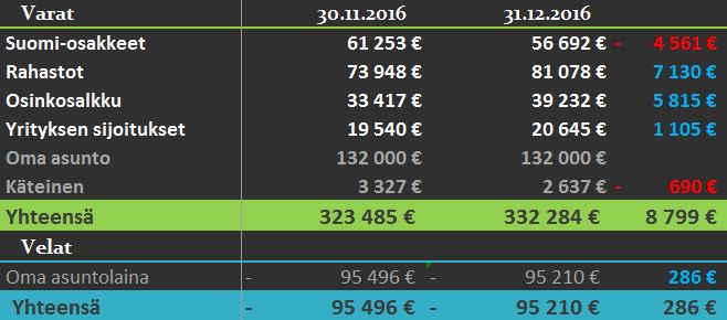 varat ja velat 12 2016