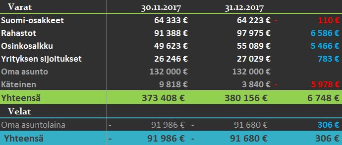 varat ja velat 12 2017