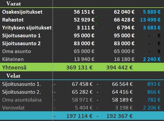 varat ja velat 1 2015