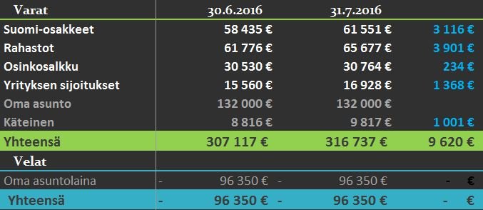 varat ja velat 7 2016