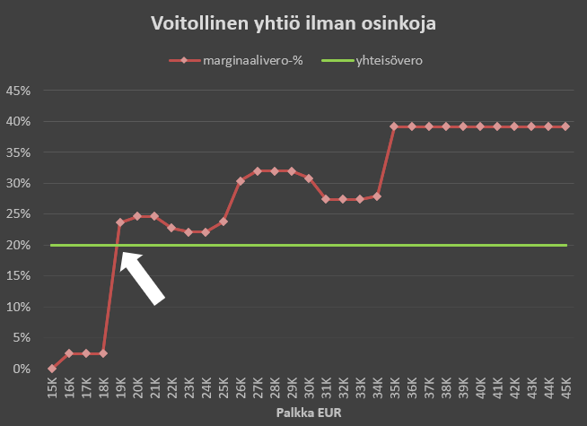 Tulosta tekevän yhtiön optimaalinen verotus saavutetaan noin 18K palkalla graafi