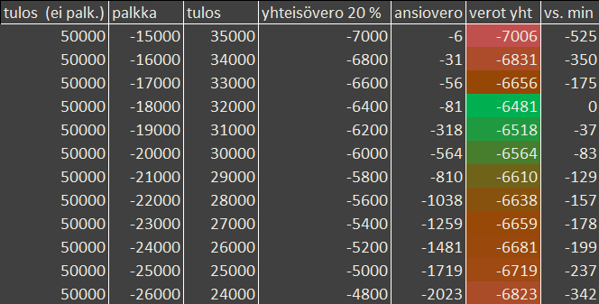 Tulosta tekevän yhtiön optimaalinen verotus saavutetaan noin 18K palkalla taulukko