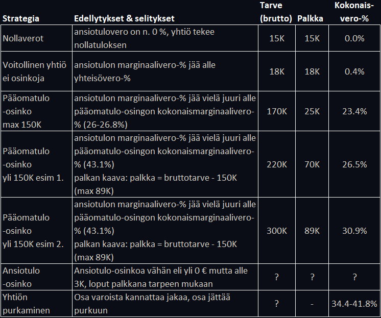 yhtio-palkkaa-vai-osinkoa-yhteenveto kuva