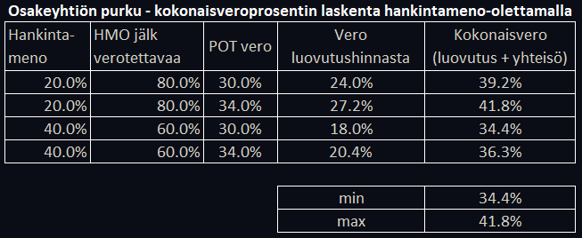Jos omistusaika **alle 10 vuotta**, hankintameno-olettama on 20 % osakkeiden luovutushinnasta -> vero luovutushinnasta **24 % - 27.2 %** (0.8 * 30%) - (0.8 * 34%) -> kokonaisvero luovutushinnasta **39.2 % - 41.8 %** (20% + 0.8 * 24 %) (20% + 0.8 * 27.2%) Jos omistusaika **vähintään 10 vuotta**, hankintameno-olettama on 40 % osakkeiden luovutushinnasta -> vero luovutushinnasta **18 % - 20.4 %** (20% + 0.6 * 30%) - (20% + 0.8 * 34%) -> kokonaisvero luovutushinnasta **34.4 % - 36.3 %** (20% + 0.8 * 18%) - (20 % + 0.8 * 20.4%)